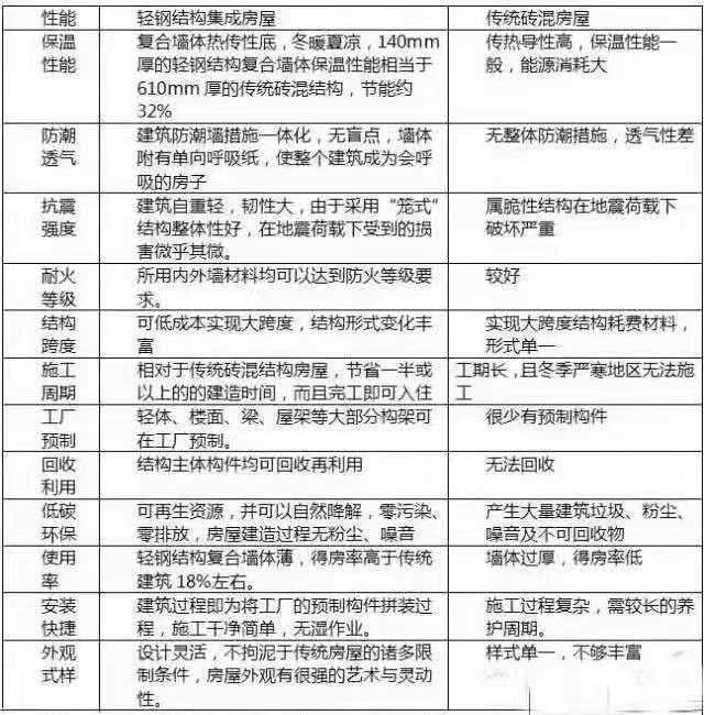 輕鋼內(nèi)幕曝光!史上最全面的掃盲知識(shí),讓騙局無(wú)處遁形(圖3) 睿婕輕鋼別墅